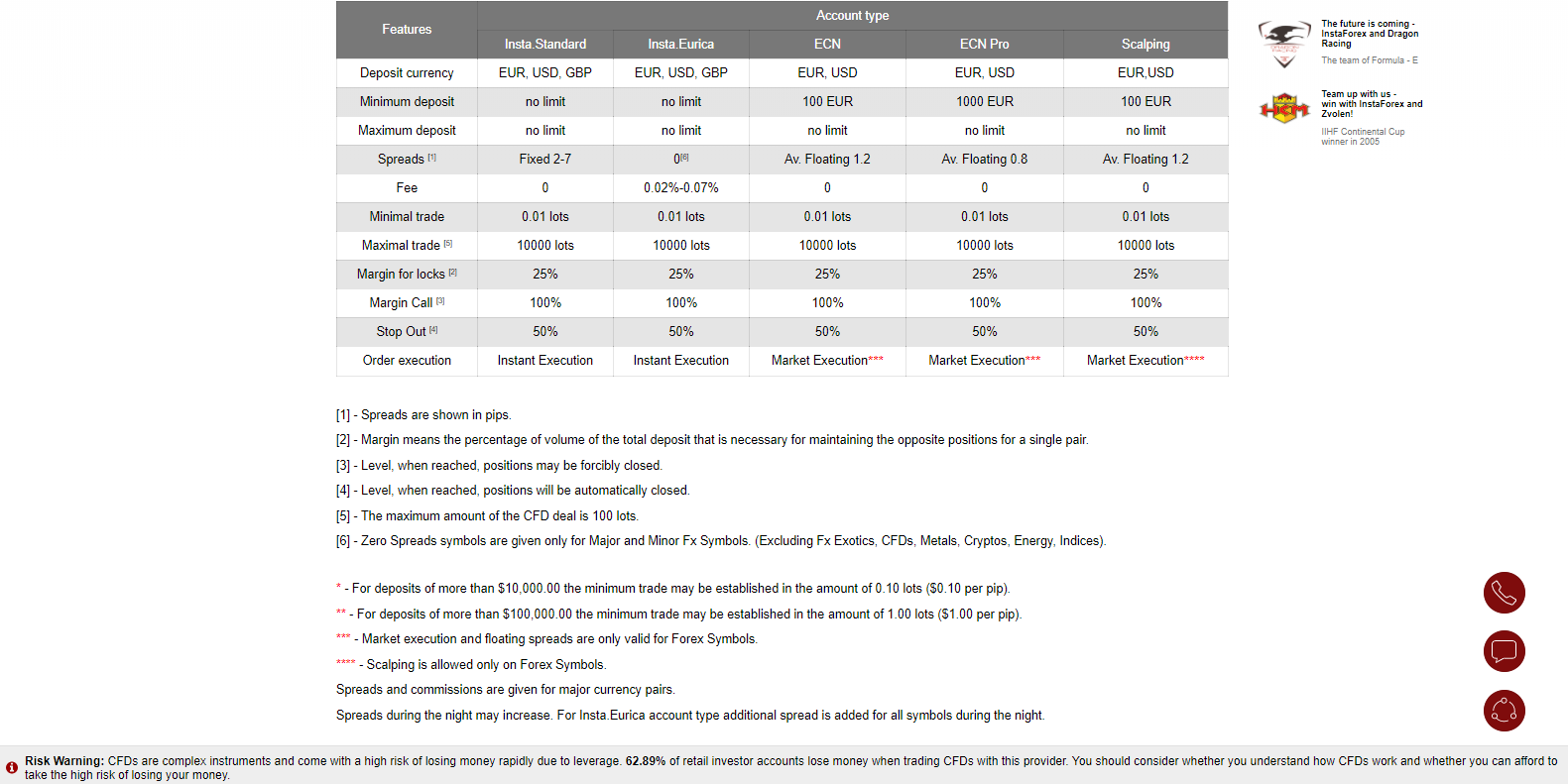 InstaForex account comparison InstaForex account comparison